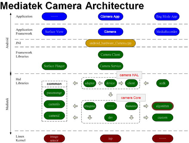 MTK Camare架构